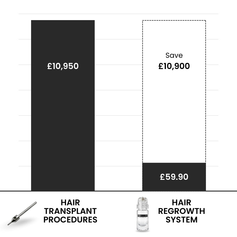 Hair Biolabs REDENSIFY™ - Stops Hair Loss in 21 Days